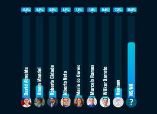 Esquenta a disputa entre Cidade, Amom e David para prefeitura, segundo Eficaz Pesquisa